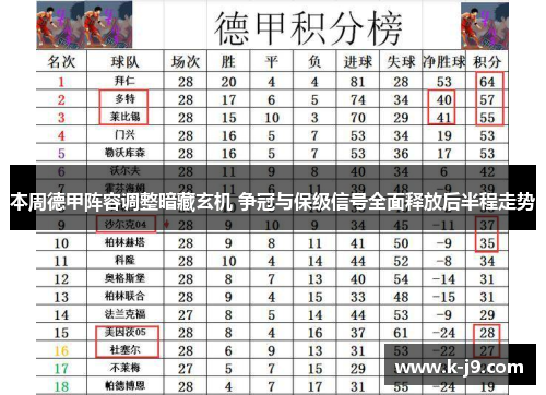 本周德甲阵容调整暗藏玄机 争冠与保级信号全面释放后半程走势 本周德甲阵容调整暗藏玄机 争冠与保级信号全面释放后半程走势
